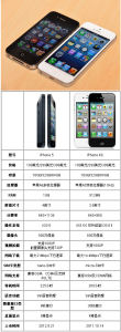 iPhone 4S/5參數對比