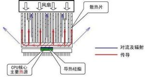 散熱技術 散熱技術