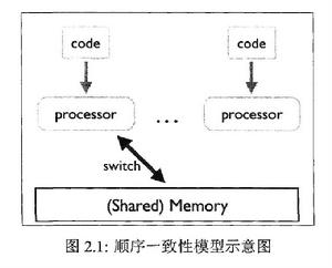 記憶體一致性模型 記憶體一致性模型