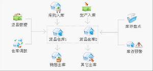 深圳市龍騰中外商貿有限公司倉庫監管機制
