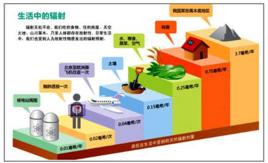 天然輻射 天然輻射