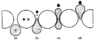 圖2油滴在親水岩石中運移示意圖(Berg，1975)