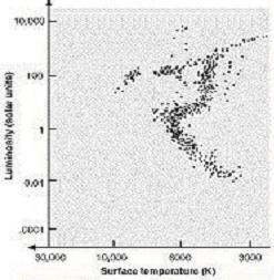 主序恆星 主序恆星