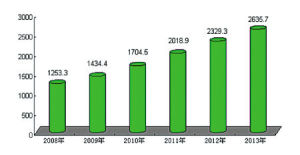 2008-2013年社會消費品零售總額（億元）