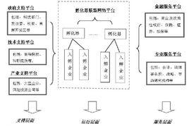 企業孵化器 企業孵化器