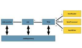 Spring Batch Spring Batch