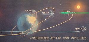 人造地球衛星運行軌道