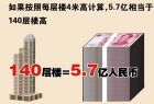 圖解5億巨獎那些事兒，5.7億元人民幣重量約為6.5噸，相當於140層樓房高。