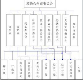 中國人民政治協商會議台州市委員會