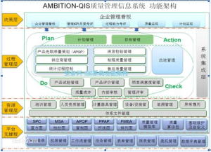 AMBITION-QIS架構