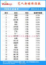 藝人新媒體指數4月榜單