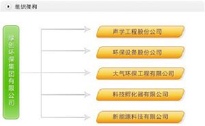 北京綠創環保集團
