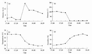 圖4吳淞口AWS觀測的風速(a)、風向(b)、溫度(c)及濕度(d)的演變
