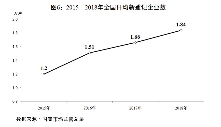 （圖表）[兩會受權發布]關於2018年國民經濟和社會發展計畫執行情況與2019年國民經濟和社會發展計畫草案的報告（圖6）