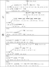 七穆世系表（截取自王秋月《傳承與變革：春秋子產事功述》）