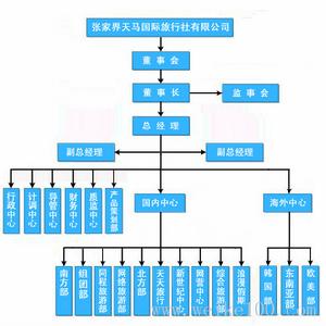 張家界天馬國旅組織結構圖