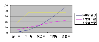 商業增長貢獻額 商業增長貢獻額