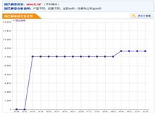 園藝御景價格趨勢圖