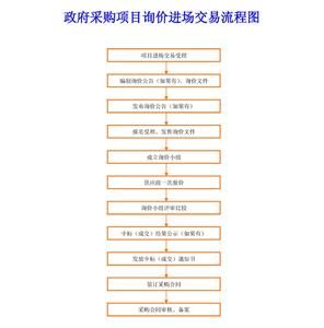 詢價採購方式 詢價採購方式