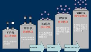 產品及周期最佳化法