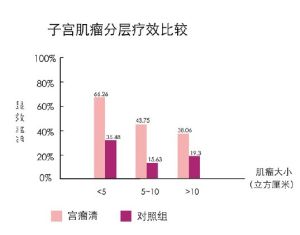 圖6子宮肌瘤分層療效比較