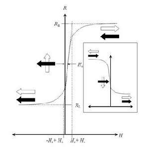 圖3：MTJ元件的理想回響曲線