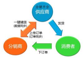 分銷平台 分銷平台