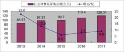 2013-2017年社會消費品零售總額及增長速度