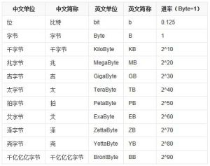 存儲容量單位 存儲容量單位