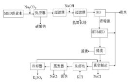 製鹽母液綜合利用