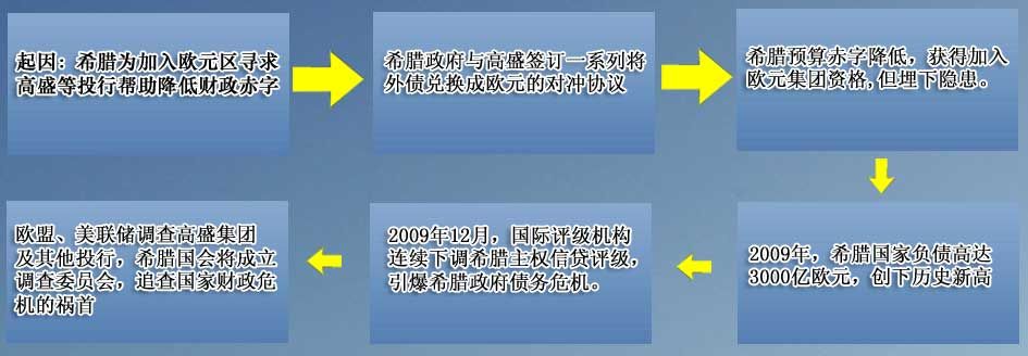 歐債危機的演變