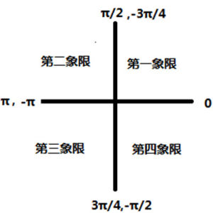第三象限 第三象限
