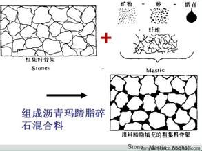 瀝青瑪蹄脂碎石混合料的構成