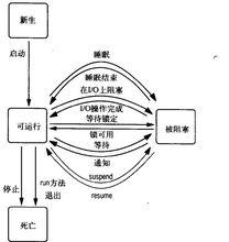 執行緒的狀態