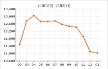 新月花苑房價曲線圖