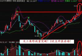 放量突破 放量突破