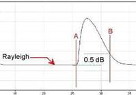 圖 7. 測量衰減盲區