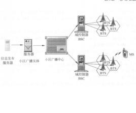 短訊息小區廣播 短訊息小區廣播