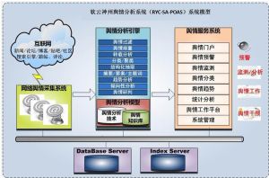 軟雲輿情監測系統模型