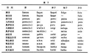 （圖）通古斯語族