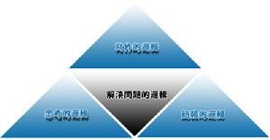 《金字塔原理》