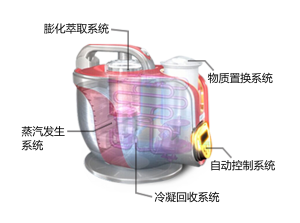 萃飲機五大系統組成