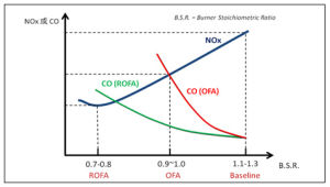 標準化學反應下的熱效率和燃燒焓