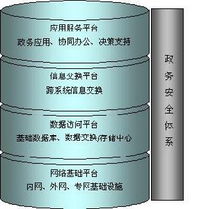 （圖）電子政務套用框架