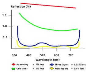 望遠鏡鍍膜 望遠鏡鍍膜