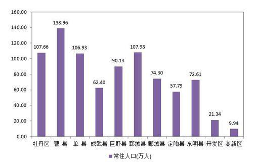 2015年，菏澤市各縣區常住人口情況