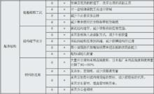 圖2減輕空船重量的措施及成本影響