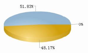 *ST九發流通A股總計1.30億，占總股本51.83%。