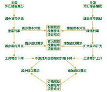固定匯率制度下的國際收支