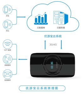 優遊寶出國隨身WiFi工作原理圖